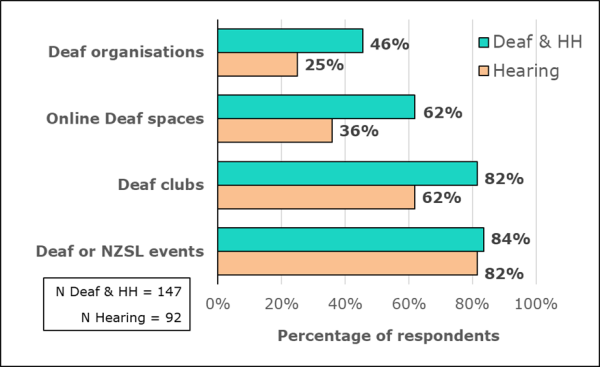 Bar graph shows differences between Deaf &amp;amp;amp;amp;amp;amp;amp; HH and hearing respondents with regards to their participation in Deaf spaces