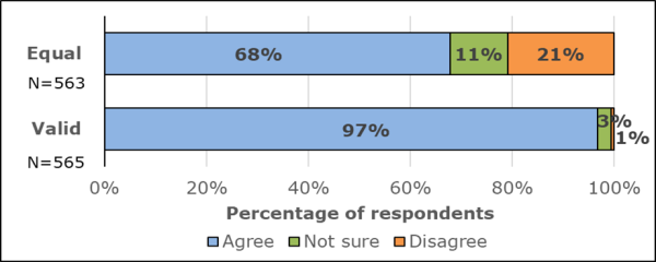 Stacked Bar Graph showing how respondents greed that NZSL is a valid language and equal to other languages