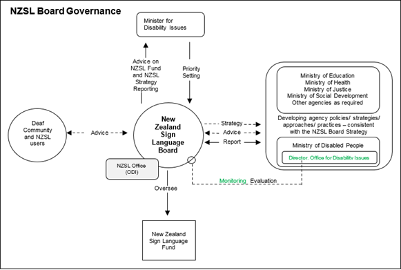 a diagram showing where the NZSL Board fits within the wider community