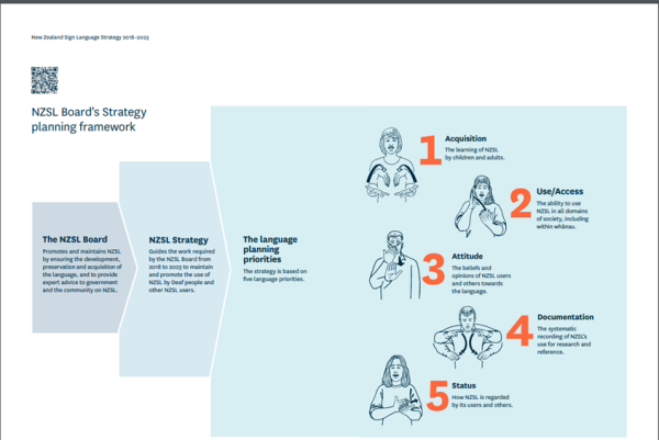 Image description: the summary of the NZSL Strategy Planning Framework outlines the role of the NZSL Board and illustrates how it uses the NZSL Strategy to support the five language planning priorities: acquisition, use/access, attitude, documentation and status.